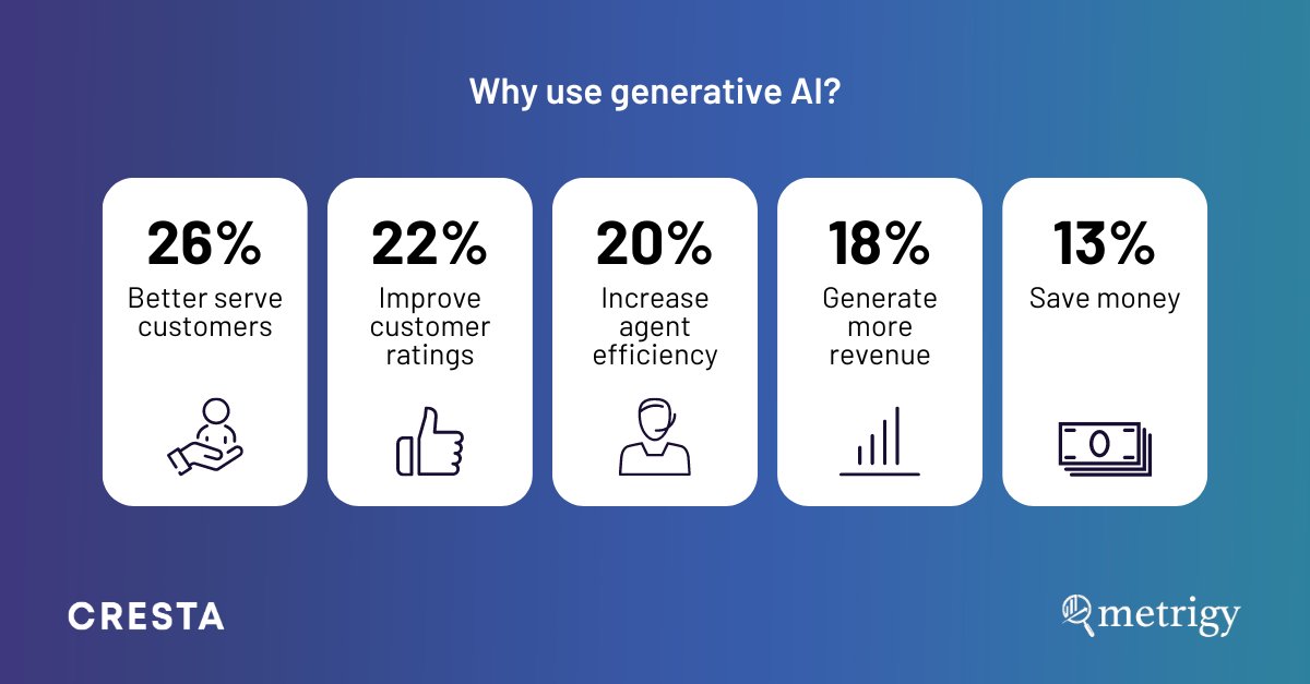 Of the businesses leveraging generative AI to drive value, nearly 50% are doing so with customers in mind. View the full report by @Metrigy to learn how generative AI is deeply connected with advancing customer experiences ➡️ cresta.com/reports/genera… #generativeai #cx