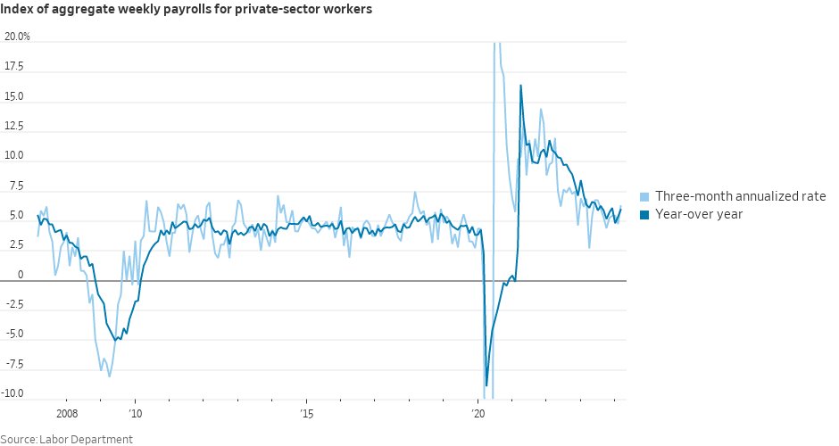 The index of aggregate weekly payrolls for private-sector workers—which combines hiring, wages, and hours—was up 5.9% over the last 12 months. It looks like this over the last year: March 2023: 6.4% June 2023: 6.5% Sept 2023: 5.9% Dec 2023: 6.1% March 2024: 5.9%