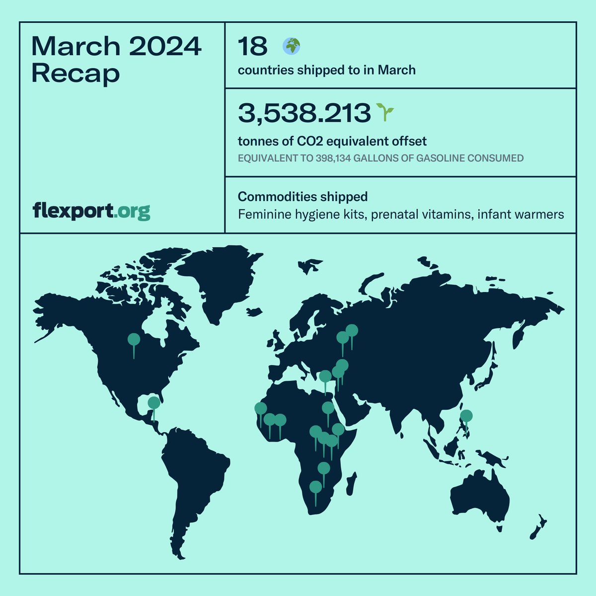 In March, Flexport.org’s humanitarian aid delivery included items supporting refugees, long-term development projects, and crisis relief. Learn more about how the team uses logistics as a positive force for social and environmental impact at Flexport.org.