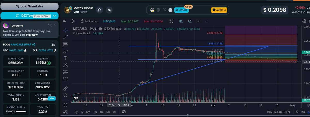 $MTC plan: Fill CME go higher top out at April 8th-19th at trend line. Sideway, and sweep liquidity at 0,24$ into halving on April 19th when everyone goes long. Expecting a bounce of support up to resistance at 4.92%.