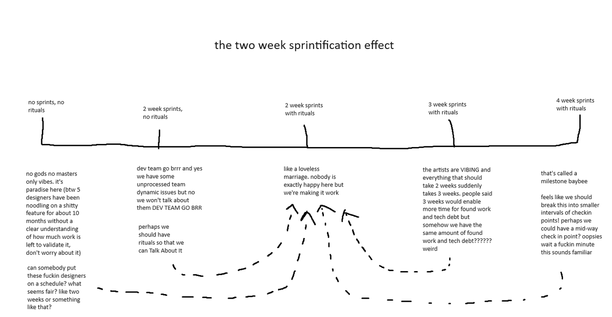 lots of people debating alternative approaches in the comments. i have been on teams that have tried every single permutation, so i created this helpful flow chart