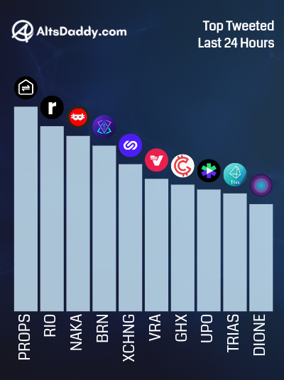 🔥 Friday's Top Tweeted #Altcoins 🔥 1️⃣ $PROPS 2️⃣ $RIO 3️⃣ $NAKA 4️⃣ $BRN 5️⃣ $XCHNG 6️⃣ $VRA 7️⃣ $GHX 8️⃣ $UPO 9️⃣ $TRIAS 🔟 $DIONE