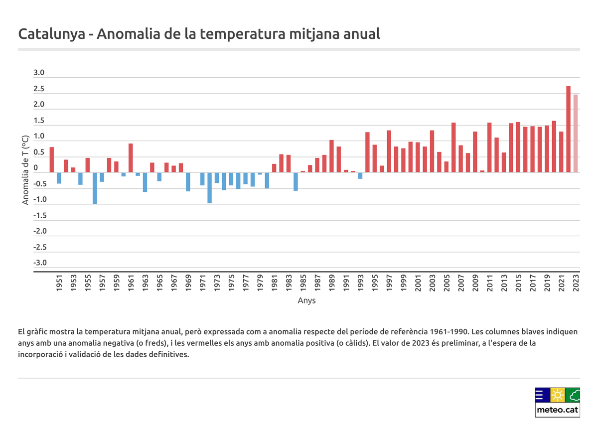 Hem normalitzat des de principi de la dècada dels 90 permanentment estar per sobre la mitjana climàtica, fa un temps parlar  d'1,5 graus semblava parlar per parlar, però és que 2022 i 2023 han  estat 2,5 graus per sobre mitjana climàtica. Agafeu el símil que és com  si tenim 36