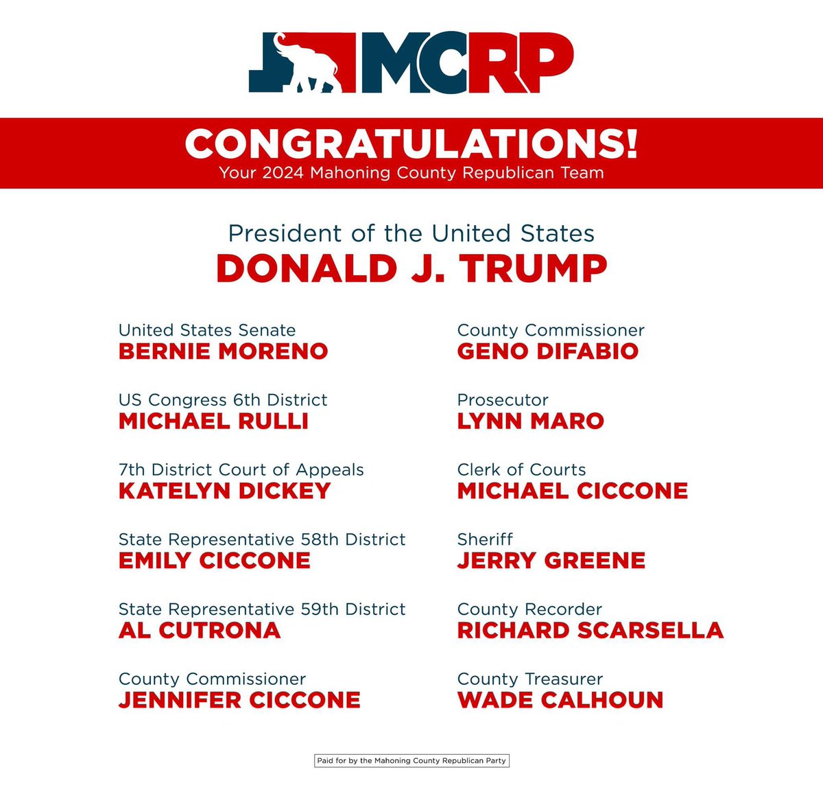 MahoningGOP's tweet photo. Congratulations to all the winners of last month’s Republican primary. We're 100% united behind our ticket and ready to win in November! https://t.co/jIsVrtp2Mk