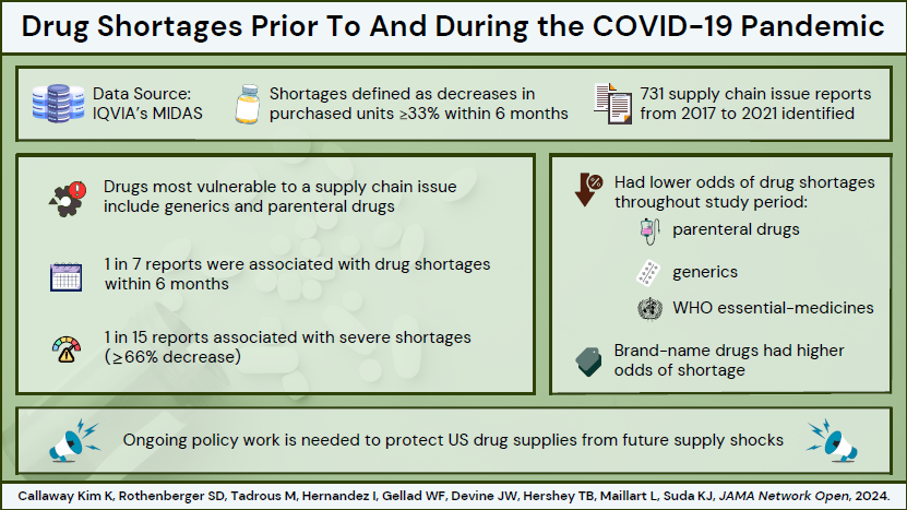 🆕 @JAMANetworkOpen: our team of #drugshortage experts examined shortages before and during #COVID19 to learn more about vulnerabilities & how to protect future supplies. jamanetwork.com/journals/jaman… With @Mina__T @ihdezdelso & CP3's @CallawayKim4 @walidgellad @Sudamonas
