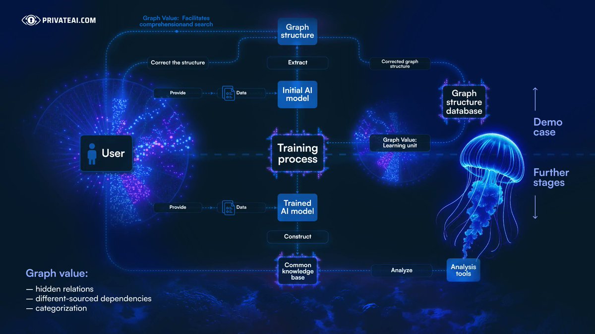 3️⃣ AI x DeSci

$PGPT is aimed at:

🔷Researchers
🔷AI engineers
🔷Institutions

It transforms the way AI interprets and utilizes research data.

Thus unlocking valuable insights, and transforming this data into research graphs📊

What makes PrivateAI unique?👇