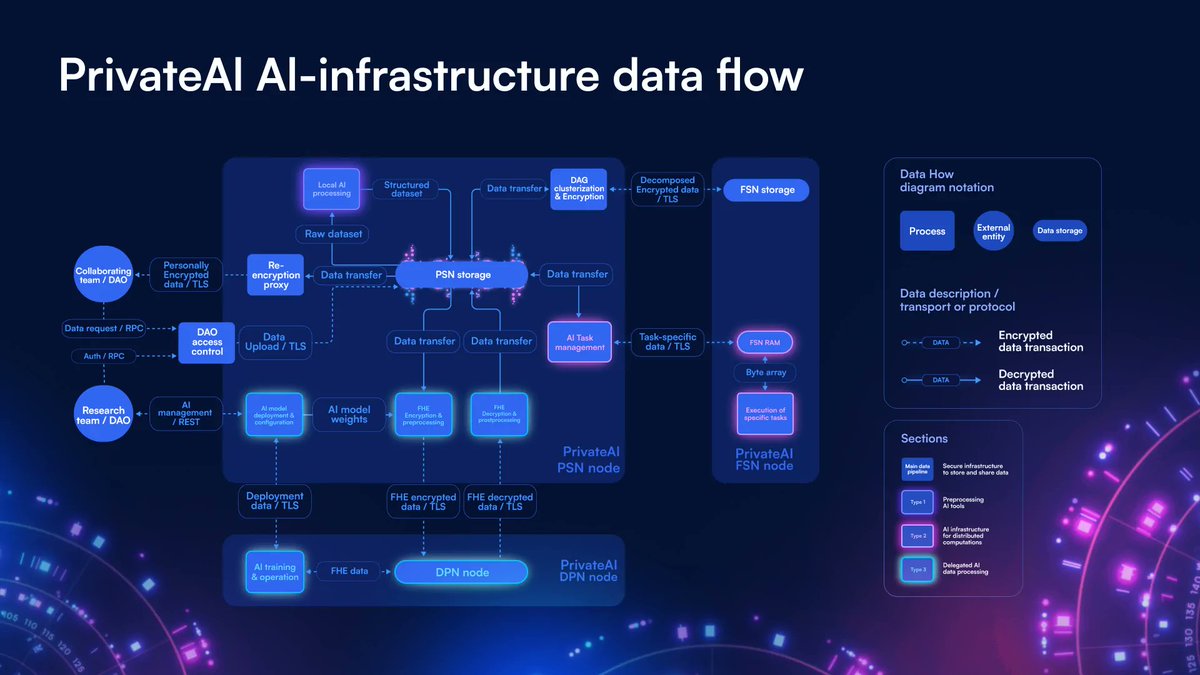6️⃣ Advantages over competitors

To preserve data privacy PrivateAI is trying to close two main tasks:

✅Incorporate FHE into ML with reasonable speed of work

✅Multi-user data encryption keys and decryption of results with security of master data

Here is data flow in $PGPT 👇