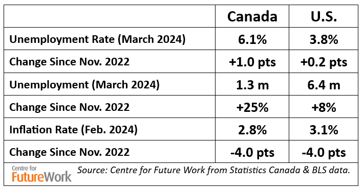 In a now-infamous speech in Nov.2022, Tiff Macklem said unemployment (then 5.1%) was too low &amp; pledged to lift it to reduce inflation. His plan is "working": 25% more jobless today in 🇨🇦 than then. But disinflation no better than the US, with much lower unemployment. #cdnecon /2