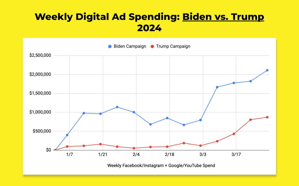 FWIW, here's how much 💸 the Biden and Trump campaigns have spent on Facebook/Instagram + Google/YouTube ads week over week in 2024. Spending to date: 🔵 Biden: $14.8 million 🔴 Trump: $3.3 million