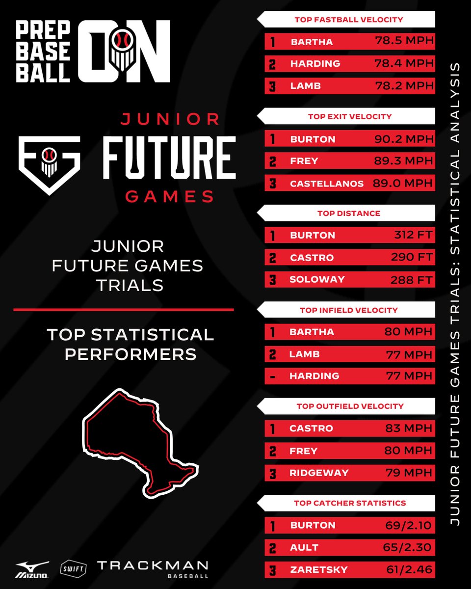 𝐉𝐮𝐧𝐢𝐨𝐫 𝐅𝐮𝐭𝐮𝐫𝐞 𝐆𝐚𝐦𝐞𝐬 𝐓𝐫𝐢𝐚𝐥𝐬 - 𝐒𝐭𝐚𝐭𝐢𝐬𝐭𝐢𝐜𝐚𝐥 𝐀𝐧𝐚𝐥𝐲𝐬𝐢𝐬

We take a look at the top overall metrics from the Junior Future Games Trials.

📊 loom.ly/rdUzqgA || #JFGTrials24🇨🇦