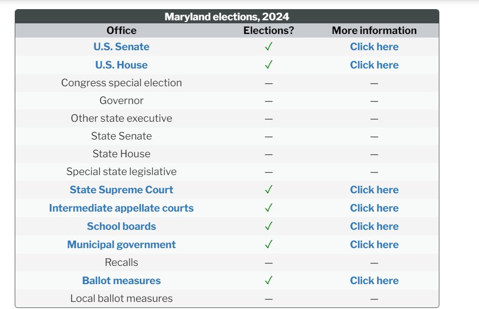 Hey fellow Marylanders... our primary is on deck (May 14) U.S. Senate/House, State Supreme Court, School Boards, Ballot Measures, etc. are on the ballot!  Here's three ways to vote ⬇️⬇️⬇️,#MDvotes #MDgov #Primary