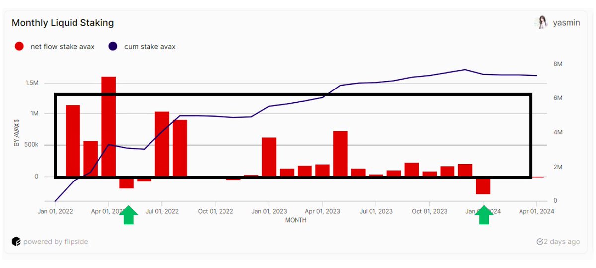 📈 Exploring Liquid Staking Growth on @avax with @BenqiFinance 🚀 🔹 Total AVAX Staked: The cumulative AVAX staked has surged past 8 million by April 2024! 🔹 Net AVAX Staking Inflows: Positive red bars dominate, indicating consistent staking growth month by month. 🔍 Data…