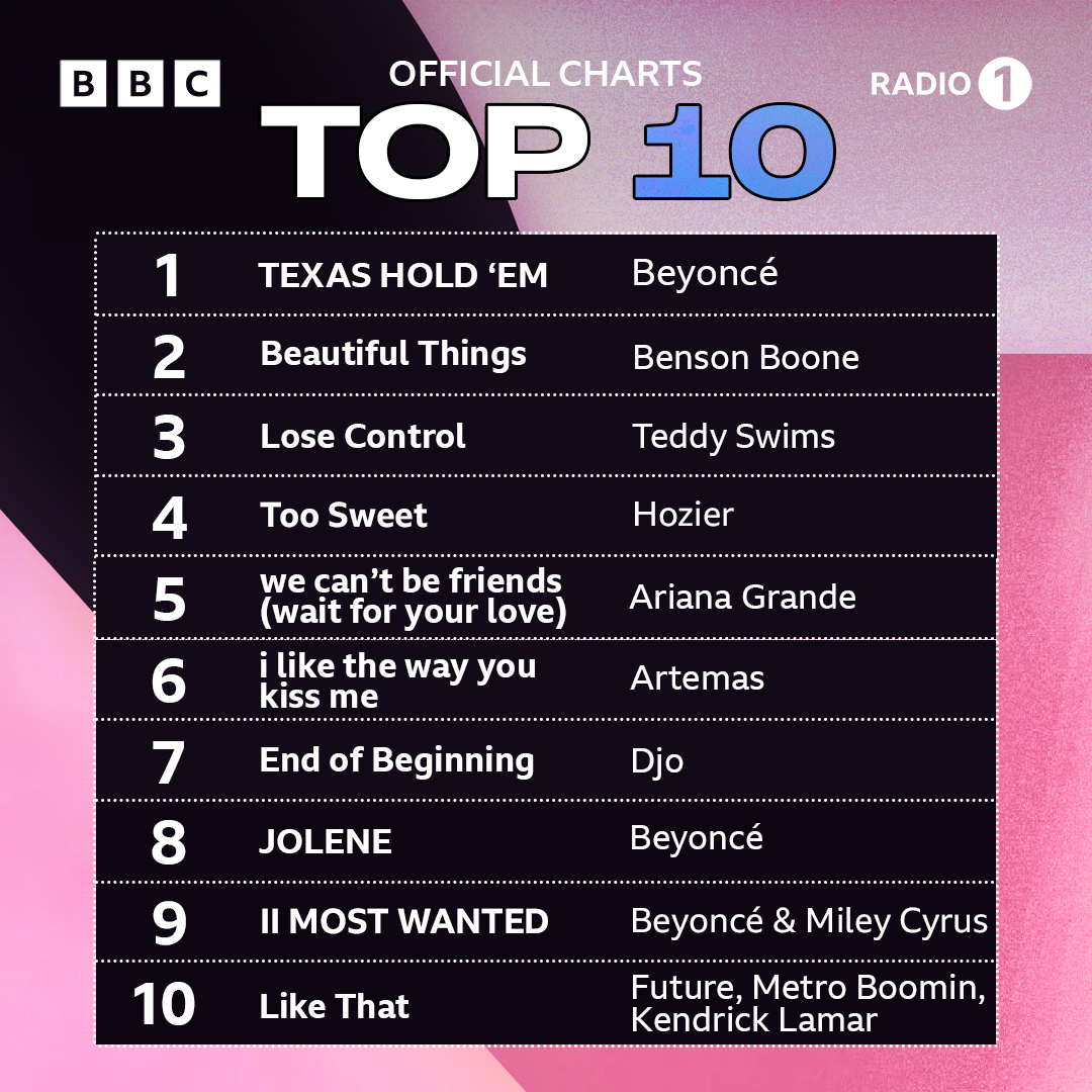 it's a HUGE @officialcharts double for @Beyonce ❤️‍🔥 'COWBOY CARTER' is no.1 album with 'TEXAS HOLD 'EM' returning to the top of the singles chart 🫶