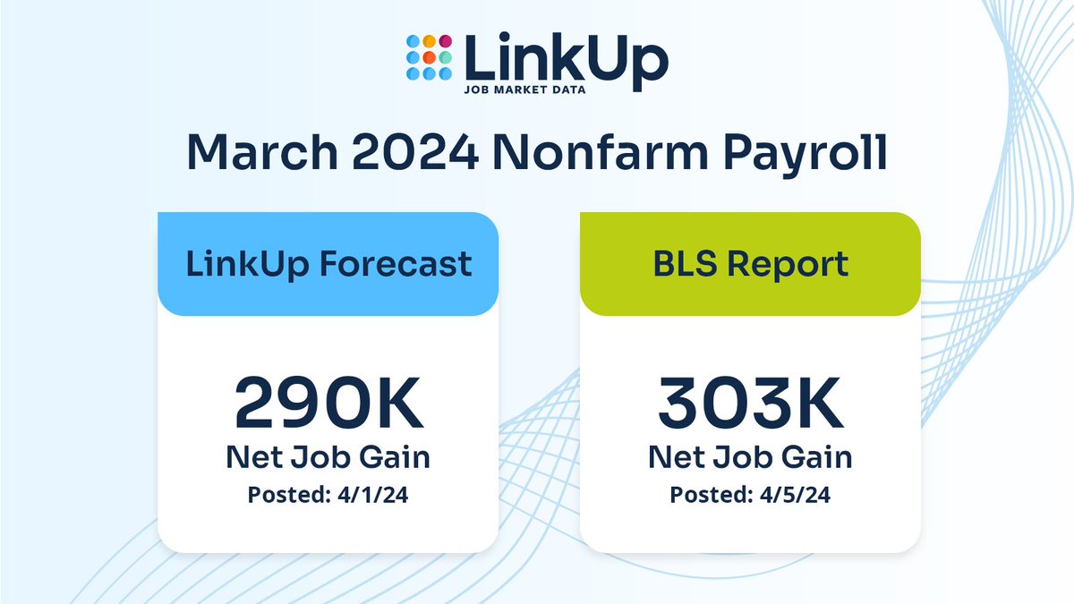 LinkUp predicted a strong March jobs report, and the official numbers are in! We forecasted 290K jobs, remarkably close to the @BLS_gov reported 303K. If you’re not already, follow us for future #NFP and JOLTS forecasts! #alternativedata