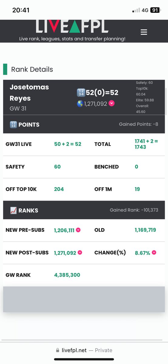 Gw31 52 points ❌ Still 10 points over with the WildCard vs saving it, so not bad Red arrow to 1.2M