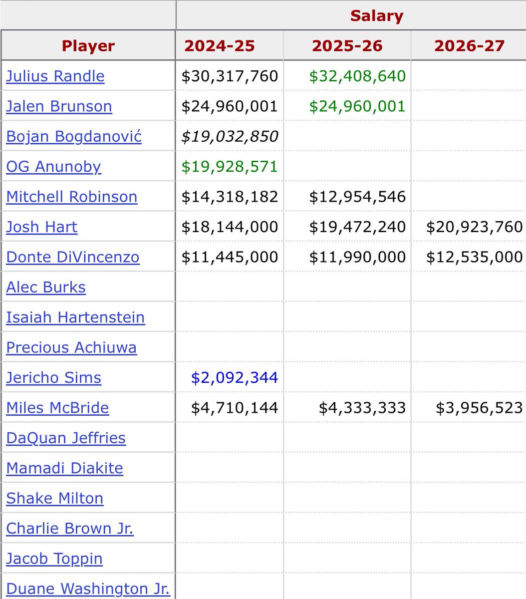 Knicks cap situation is very clean. Nothing but great and/or movable contracts. About to get a bit more expensive with OG + Hartenstein this summer, but still an impressive job by Leon & team to build sustainably with growth potential. Ton of picks in the arsenal as well.
