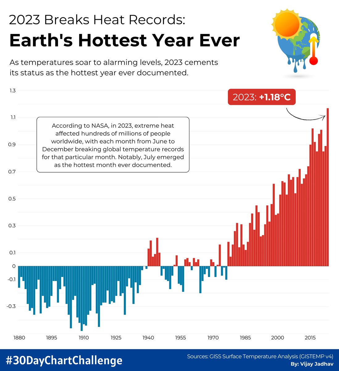 #30DayChartChallenge | Day 5 | Diverging Exploring temperature extremes: Showcasing global land and surface temperature anomalies. #TemperatureAnomalies #Climate #DataVisualization #DataViz