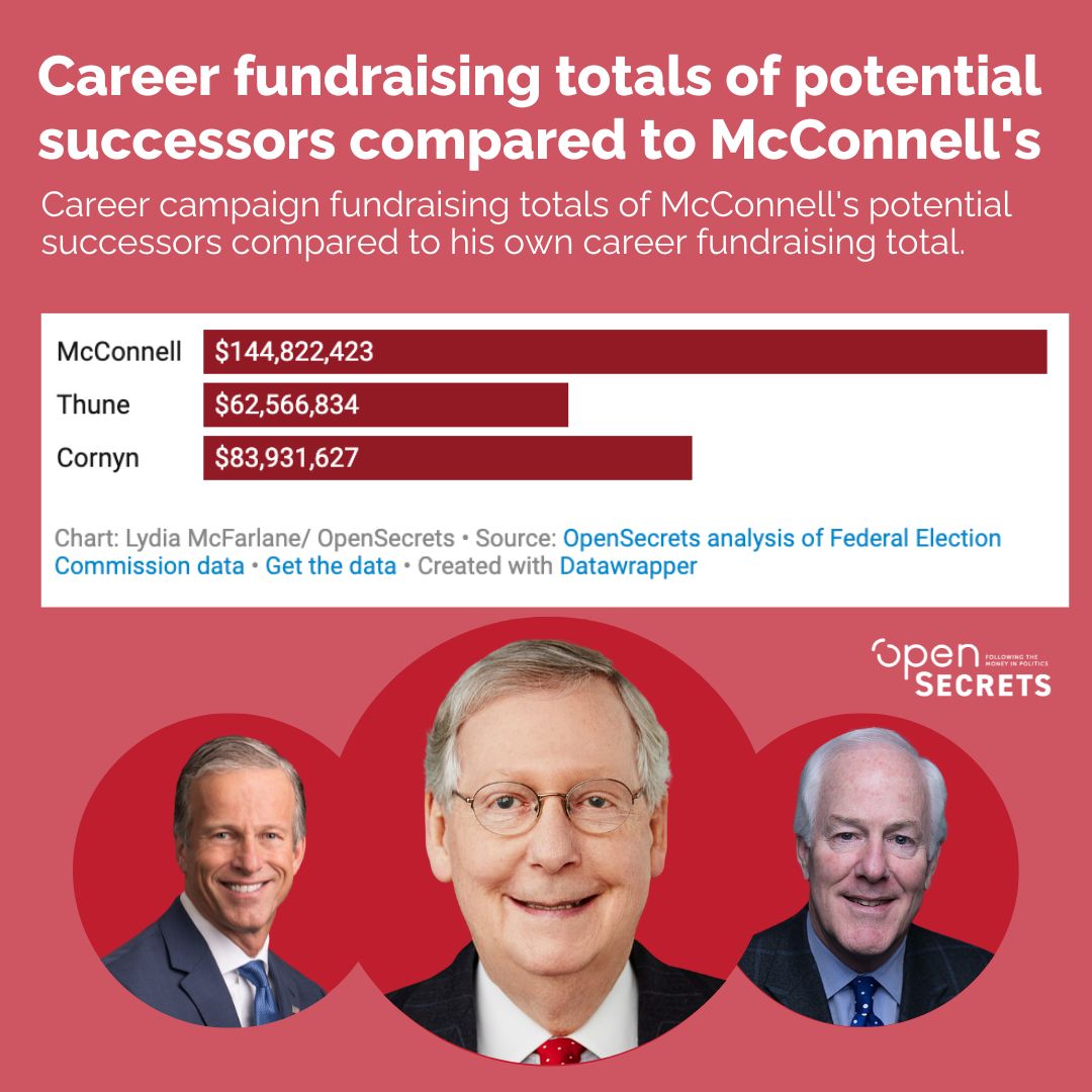 2/ McConnell, the longest-serving Senate party leader, has been a major fundraiser for the Republican Party. Throughout his career in the Senate, McConnell has raised about $145 million through his campaign committee and leadership PAC.