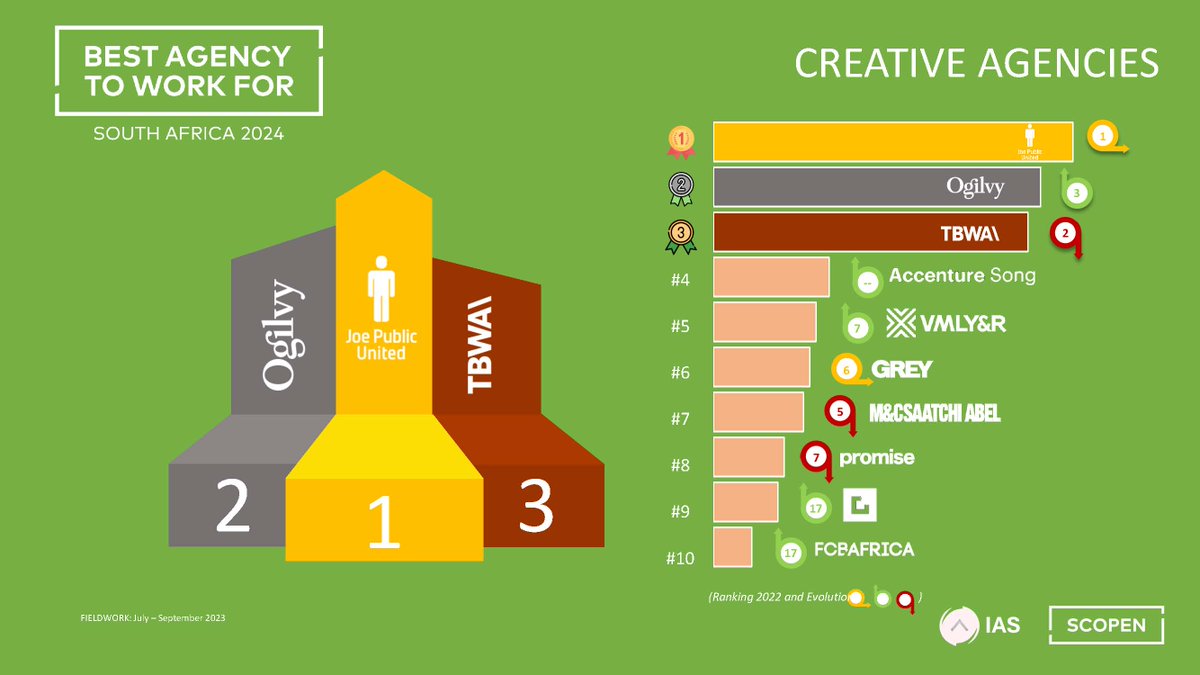 joepublicadv's tweet photo. We're honoured to be named Best Creative Agency to Work For in the latest SCOPEN study.
We’re also thrilled that Nedbank, AB InBev & Chicken Licken have been recognised as top 3 Ideal Clients & Nedbank has been named as the Best Marketer to Work With.
#GrowthThroughCreativity https://t.co/9BYCS4vW4X