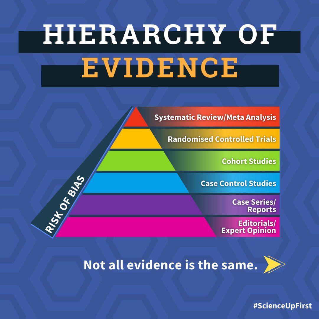 Did you know that not all scientific evidence has the same weight? The more the study is influenced by the expert, the higher the risk of bias. Here is the hierarchical pyramid of evidence 🔺 scienceupfirst.com/project/hierar… #ScienceUpFirst