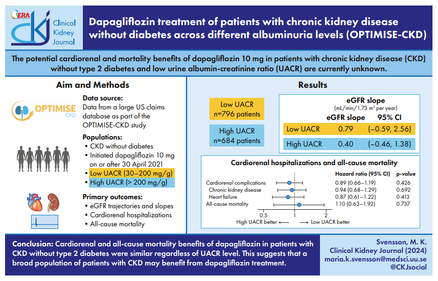 Dapagliflozin treatment of patients with CKD without diabetes across different albuminuria levels 🔓doi.org/10.1093/ckj/sf… 👉Dapagliflozin demonstrated similar kidney protection, cardiorenal & all-cause mortality risk across UACR levels