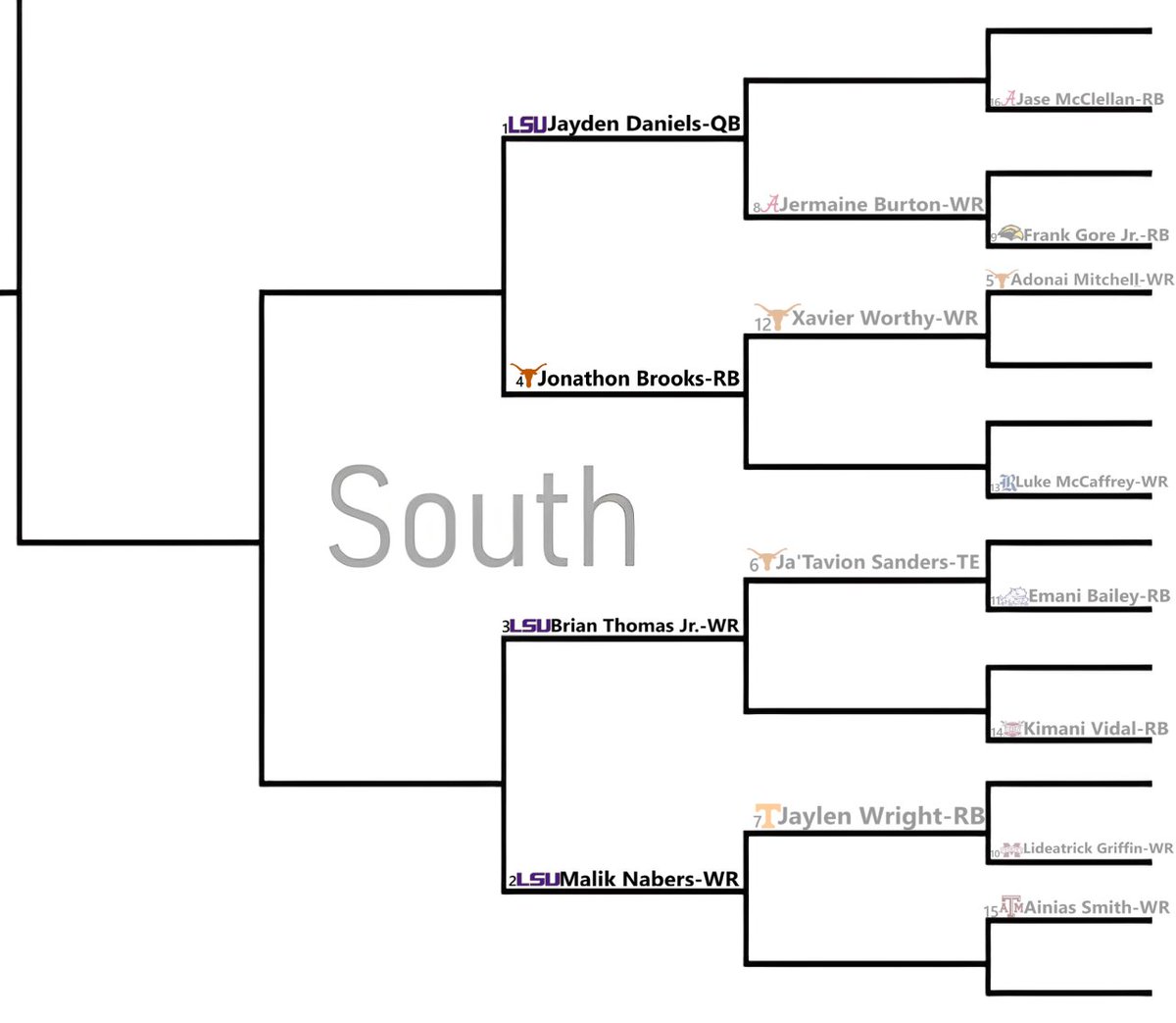 ResearchDraft's tweet photo. The South Sweet 16 lineup is all set! Anyone that should be in who isn't? Hear the rest of the tournament, follow us here! 
https://t.co/uuzOZ0f8eO
https://t.co/5OfHBqYobn
#NFLDraft2024 #dynasty #fantasyfootball  #LSUFootball #Texas https://t.co/tz0eDhgoWE