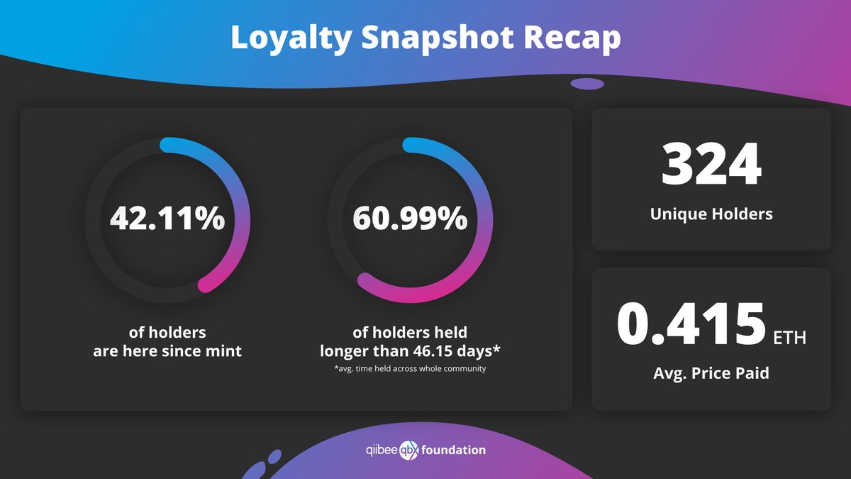 Our QBX Founders Key holders have broken loyalty barriers!  

🤝324 unique visionaries holding the future of WEB3 loyalty. Average time held? A stellar 46+ days! 

💎True Loyalty: 42.11% with us since mint. 60.99% surpassing the average.  

Loyalty will always be rewarded.