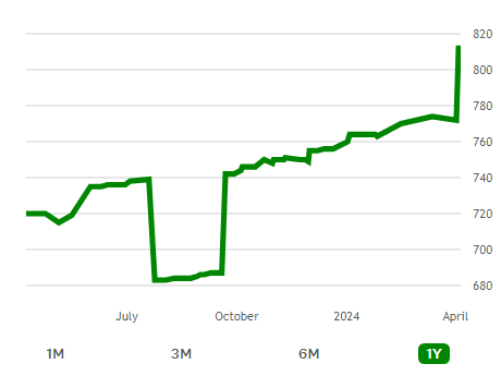 my #creditscore history last 12 months