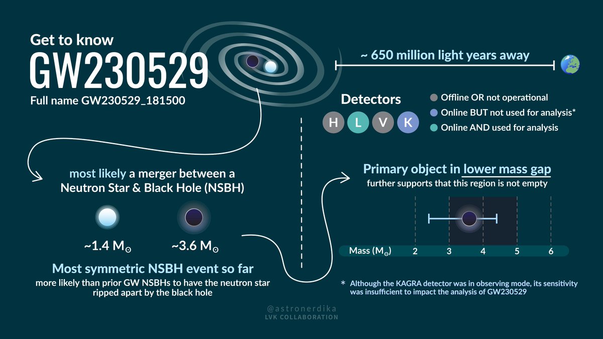 If you've heard me talk about 'secret LIGO work' over the last several months, I'm super excited to finally be able to share the discovery of GW230529: the first observation of a mass-gap object merging with a neutron star! ligo.org/detections/GW2… Image: @astronerdika 1/7