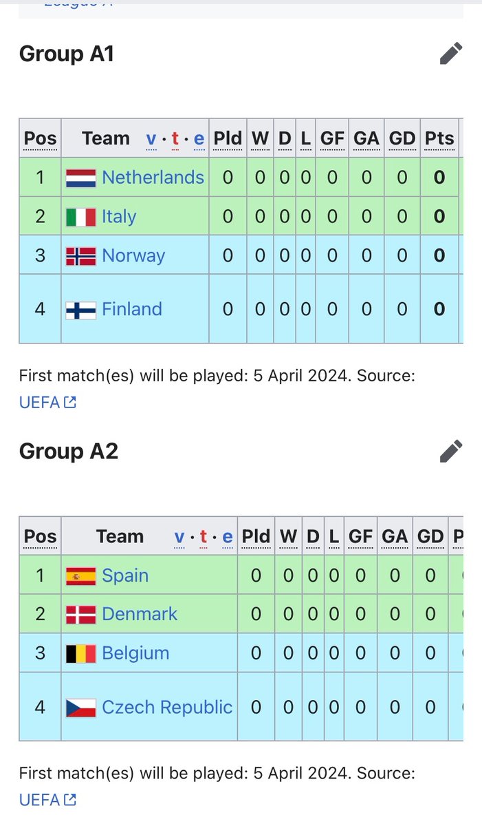 Looking forward to the Women’s qualifiers starting tonight but how FIFA have managed to get numbers 2, 3 & 6 ranked sides in the world (England, France & Sweden) in the same group is beyond me.