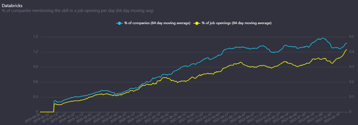 Databricks is a private company that interests me. They are well positioned in AI and have recently released their open-source LLM DBRX. No surprise that jobs mentioning Databricks as a needed skill are on a steep rise YTD. data by @Revealera
