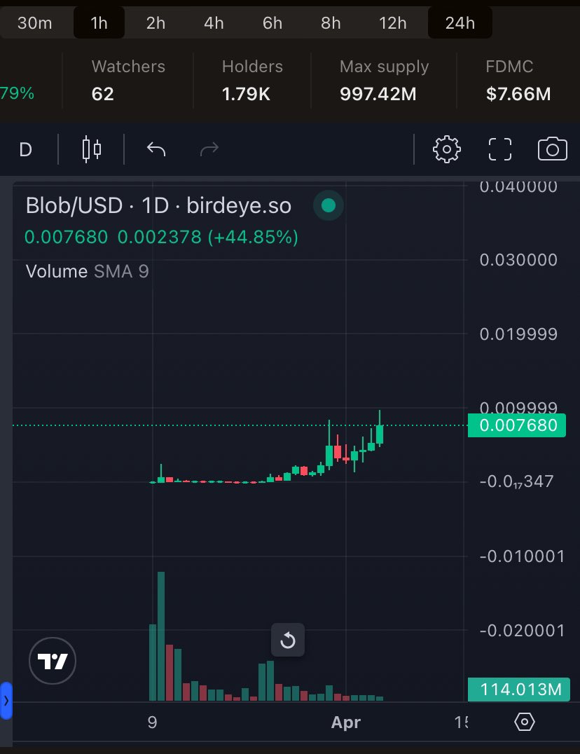 now that boden and blob have hit a dollar on the same day (as i predicted) lets do a throw back to last week when blob was still under a cent, man what i would give to be able to go back and buy more