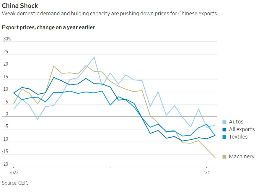 The China deflationary shock is just starting but it may be insufficient to offset the inflation pressures rebuilding