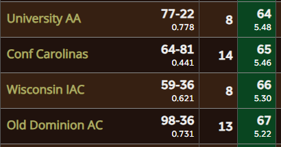 Actually according to Massey Ratings, competition level will be about the same for Ferrum MBB. Conference Carolinas would fit in with some #d3hoops conferences.