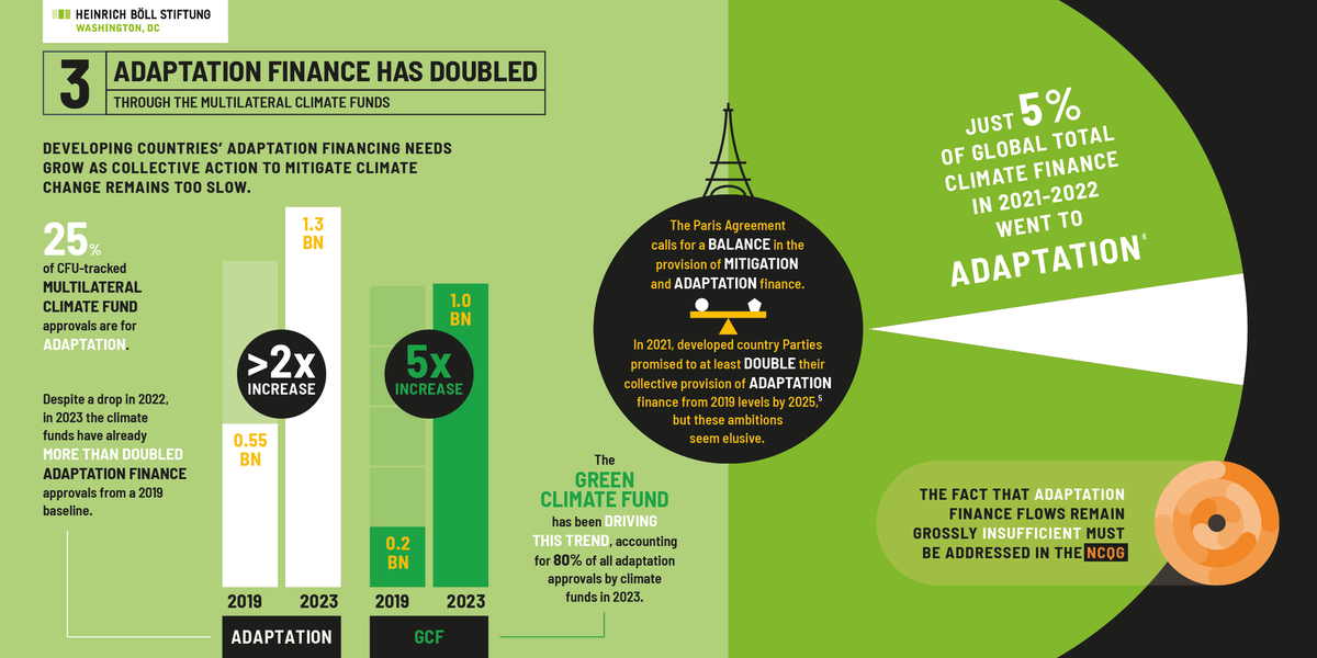 Adaptation finance through multilateral climate funds has more than doubled from 2019 to 2023, driven by the Green Climate Fund. But adaptation flows remain insufficient. #AdaptationFinance #GCF 🔗 us.boell.org/en/2024/03/21/…