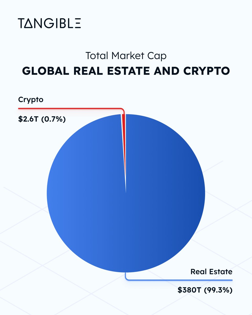 The global real estate market is valued at a staggering $380 trillion. Bringing just 0.7% of this market to on-chain investors would double the total crypto market cap. Think about that 🤯