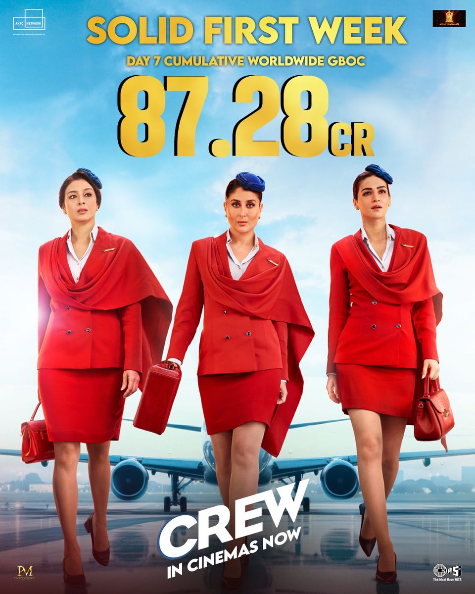 #Crew registers a solid week 1! Fri ₹10.28cr, Sat ₹10.87cr, Sun ₹11.45cr, Mon ₹4.52cr, Tue ₹4cr, Wed ₹3.30cr, Thu ₹3.12cr [Total] ₹47.54cr #BOCIndia #BoxOffice [WW Total- ₹87.28cr Gross]