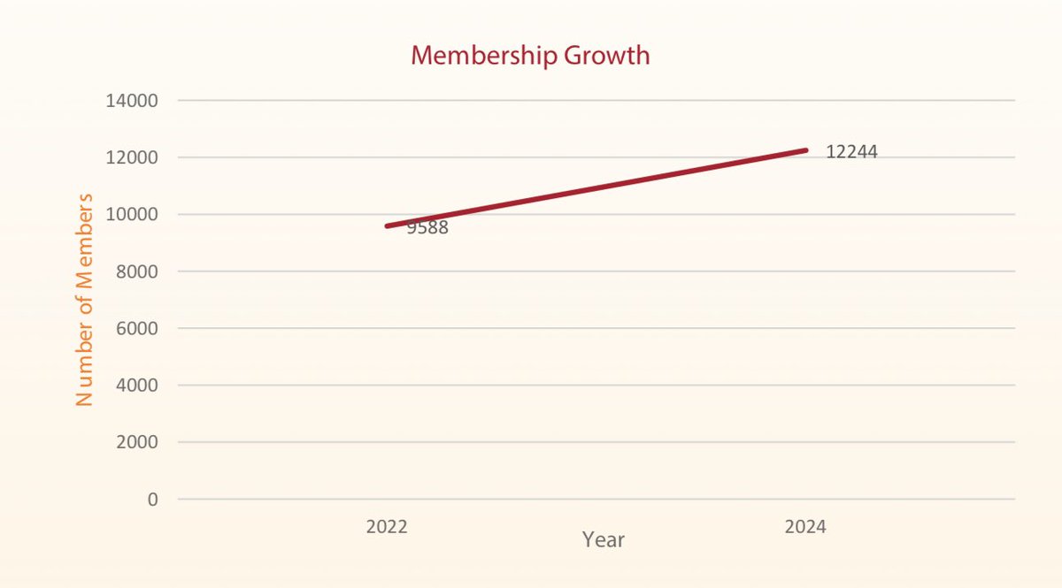 @TheIEK witnessed a commendable surge in membership, soaring to 12,244 from 9,588 in April 2022, marking a notable 27.7% increase. Good job IEK council led by the president @Eng_ErickOhaga @Jennifergache @KilatyaLilian @GraceKagondu @shammahkiteme @EngPaulOchola