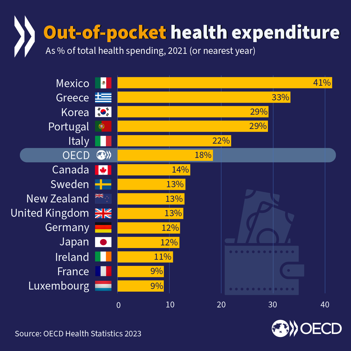OECD_Social's tweet photo. While most #HealthSpending is covered by mandatory financing schemes, almost 2⃣0⃣% is paid out-of-pocket by healthcare users on average across OECD countries.

Learn+ on #WorldHealthDay 👉 https://t.co/CvJTlF5Fyg | #MyHealthMyRight @OECD https://t.co/NiPaNWXrrY