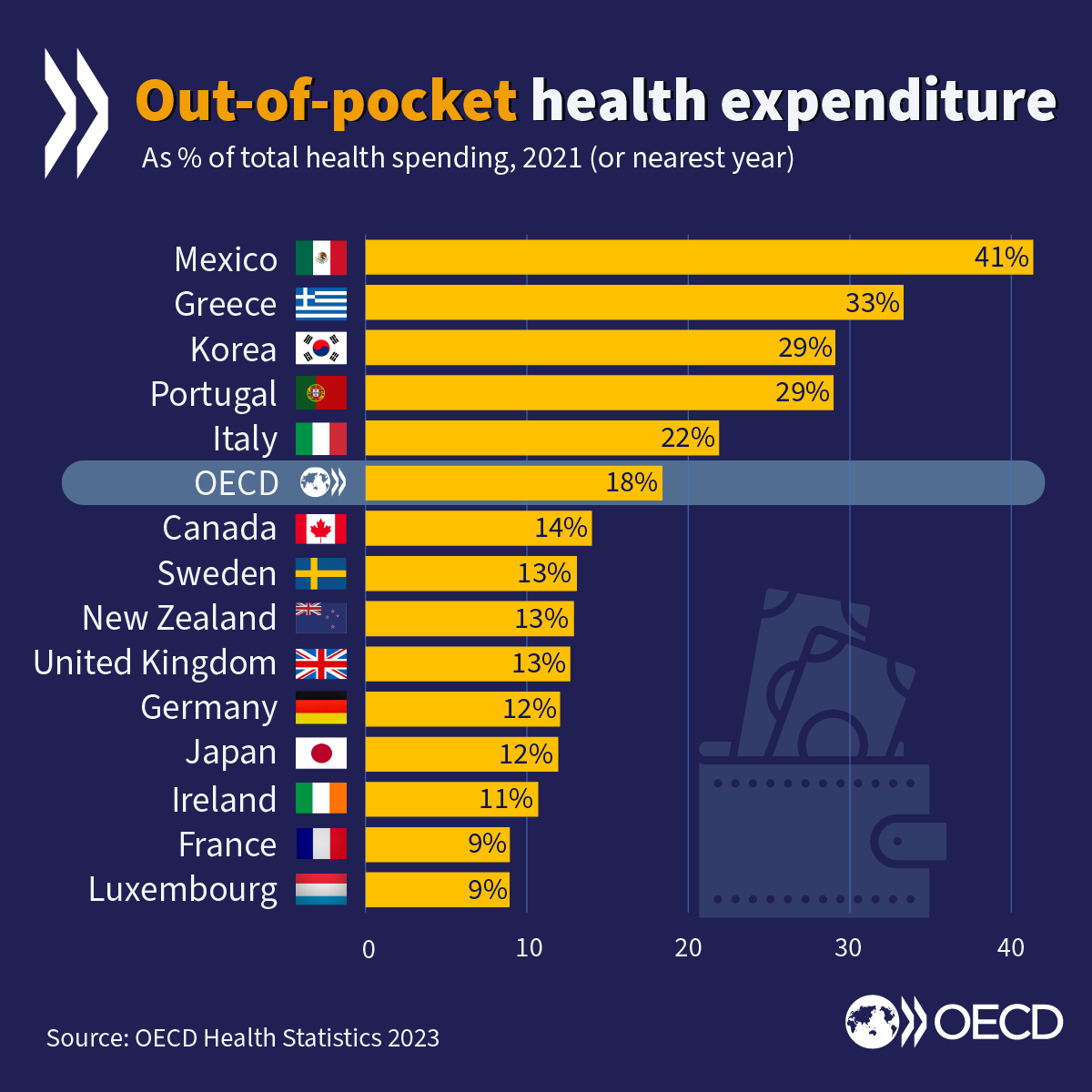 While most #HealthSpending is covered by mandatory financing schemes, almost 2⃣0⃣% is paid out-of-pocket by healthcare users on average across OECD countries. Learn+ on #WorldHealthDay 👉 bit.ly/43LJklk | #MyHealthMyRight @OECD