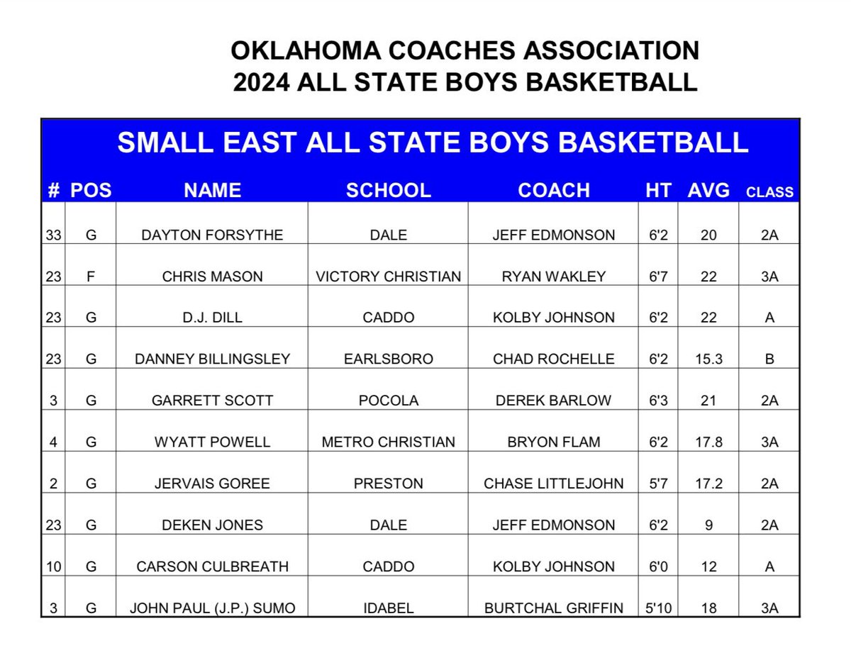 Congrats to our very own <a href="/jervais_goree/">Jervais Goree</a> for receiving Small East All State honors!