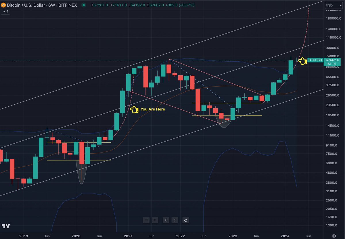 #BTC Monthly: You Are Here