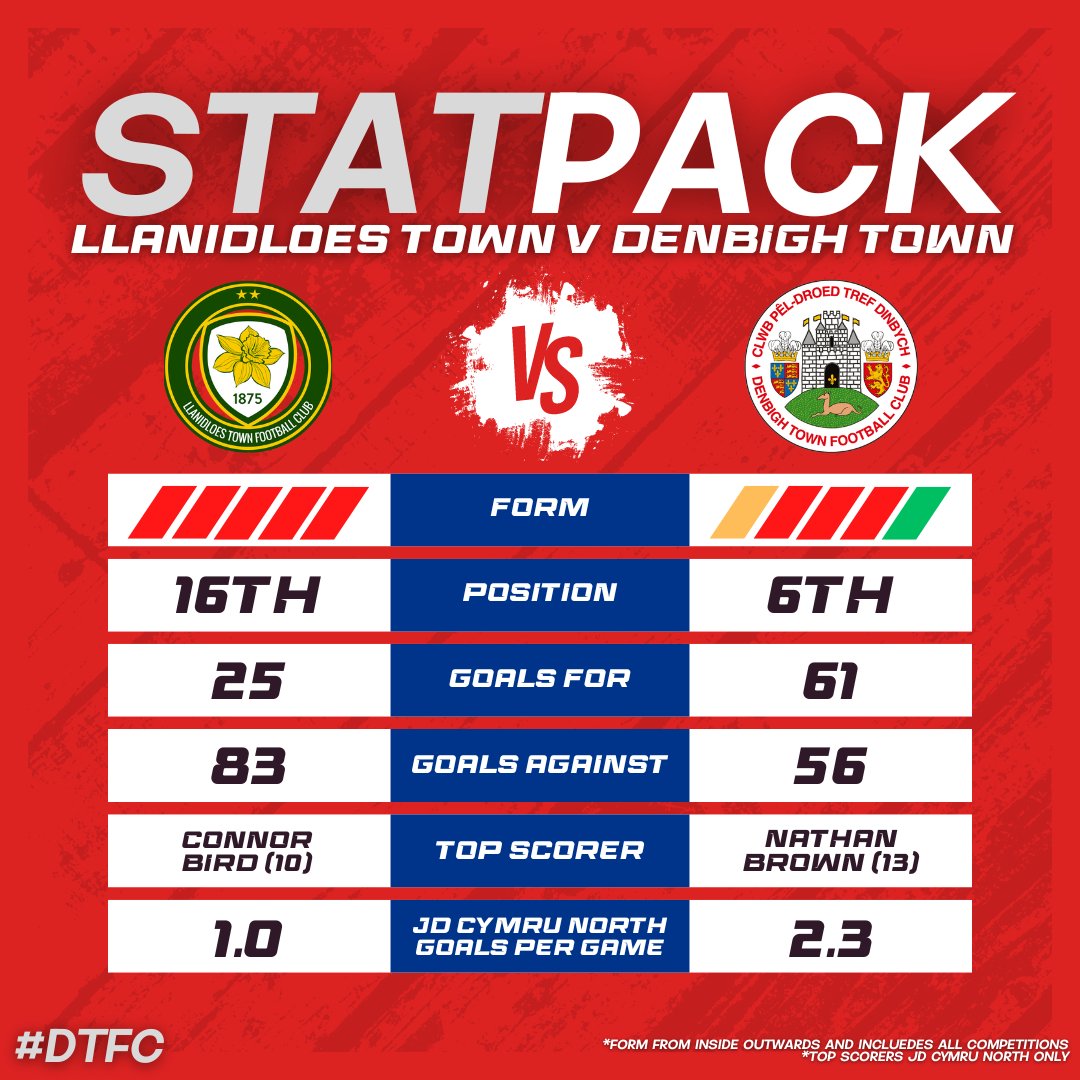 📊  The tale of the tape as we take on Llanidloes Town this afternoon 👀 

#DTFC
