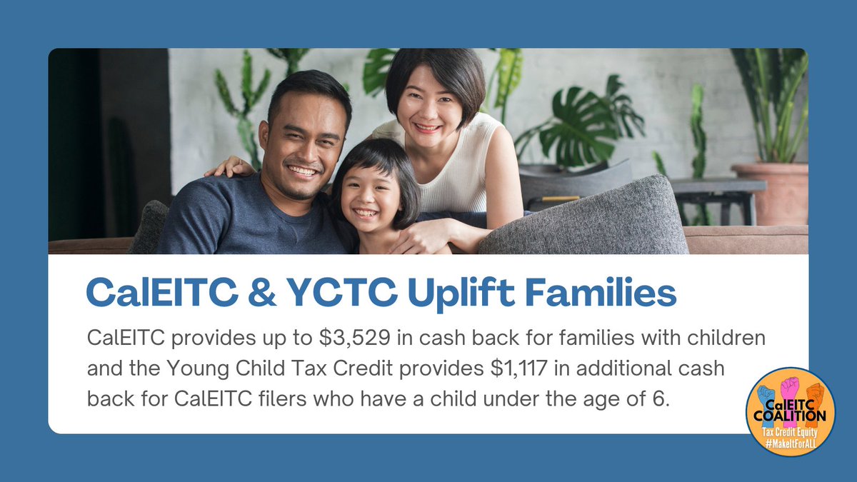 #CALeg: In 2023 the #CalEITC &amp; #YCTC sent more than $1.3B directly into the hands of nearly 3.5M families &amp; households! Funding Free Tax Prep Assistance and Education and Outreach programs in the #CABudget ensures that Californians have access to claim their tax credits for FREE!