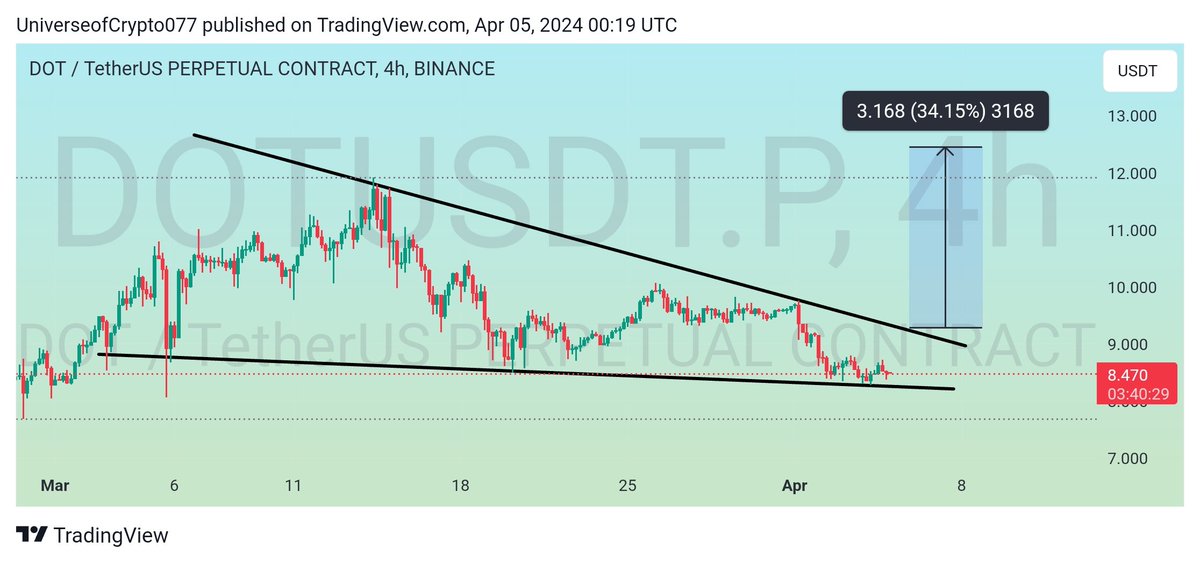 UniverseCrypto7's tweet photo. $Dot
Dot has formed falling wedge in 4H time frame currently it is in its support in case of Successful bounce we will see a breakout soon in it๐๐
#Crypto #cryptocurrencey #Dot #Dotusdt https://t.co/uFoRPanOm2