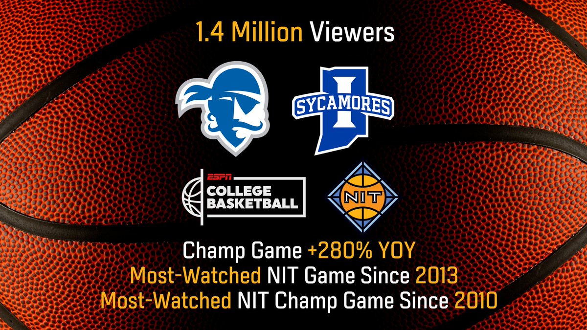 Fans tuned in Thursday for the '24 @NITMBB Championship between @SetonHallMBB & @IndStBasketball 🏀 Champ game viewership up 280% YOY 🏀 1.4M viewers | Most-watched NIT game since '13 🏀 Most-watched NIT Champ since '10 🏀 Tourney viewership up 18% YOY | Most-watched since '16