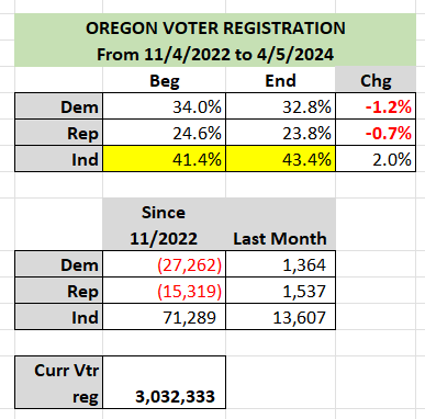 OREGON PARTY REGISTRATION CHANGES Independents are steadily becoming more dominant (now 43% of registered voters); after attaining a plurality several years ago. Their numbers/percentage continue to increase, coming at the expense of both major parties.