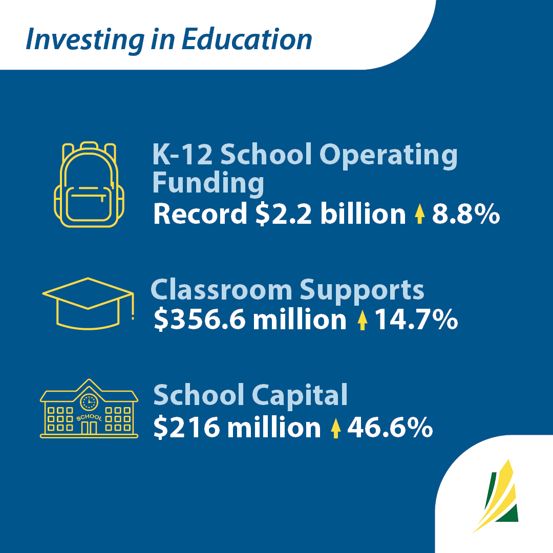 Saskatchewan students will benefit from a record budget of $3.3 billion for our education sector, including the largest ever school operating increase of 8.8 per cent for Saskatchewan’s schools. Learn more at bit.ly/3xxvgQd.