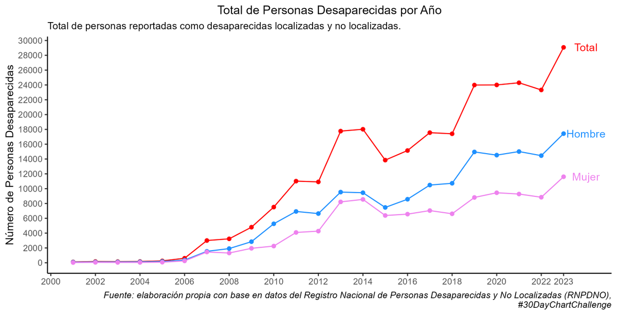OrozcoGCaro's tweet photo. #Day5 del #30DayChartChallenge #Diverging.
Las cifras reflejadas en esta gráfica muestran el abrupto aumento del número de personas reportadas como desaparecidas en México luego de que se inicia la guerra contra el narco de Calderón en el 2006.
https://t.co/jfDJ8uM7Pg https://t.co/n9saVVi97L