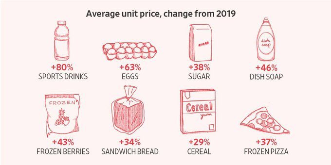 BREAKING: Grocery prices today are now nearing 40% higher than they were in pre-pandemic Trump-era 2019, a new Wall Street Journal analysis of NielsenIQ data has found.